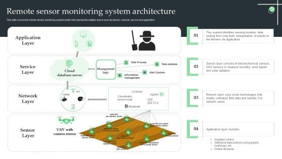 Remote Sensor Monitoring System Architecture Ppt Model Summary PDF