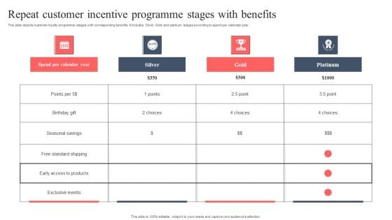 Repeat Customer Incentive Programme Stages With Benefits Clipart PDF