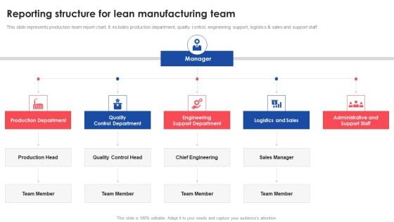 Reporting Structure For Lean Manufacturing Team Deploying And Managing Lean Guidelines PDF