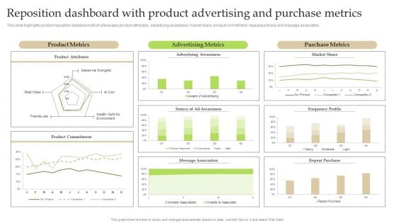 Reposition Dashboard With Product Advertising And Purchase Metrics Ppt PowerPoint Presentation File Show PDF