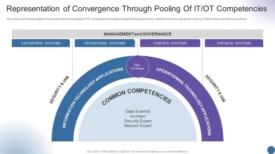 Representation Of Convergence Through Pooling Managing Organizational Transformation Formats PDF