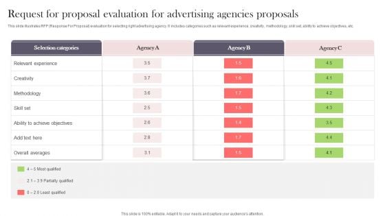 Request For Proposal Evaluation For Advertising Agencies Proposals Rules PDF