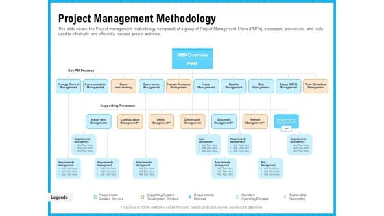 Requirement Gathering Techniques Project Management Methodology Designs PDF