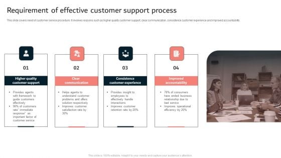 Requirement Of Effective Customer Support Process Ppt Icon Summary PDF