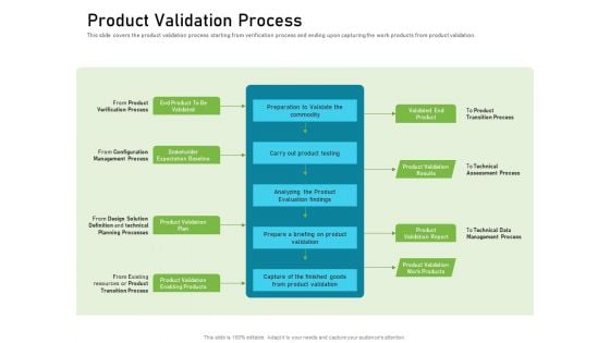 Requirements Governance Plan Product Validation Process Mockup PDF