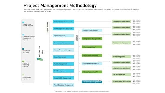 Requirements Governance Plan Project Management Methodology Formats PDF