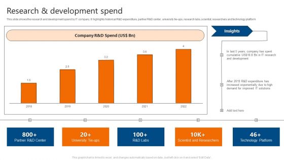 Research And Development Spend IT Software Development Company Profile Icons PDF