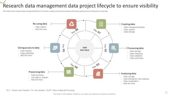 Research Data Management Data Project Lifecycle To Ensure Visibility Diagrams PDF