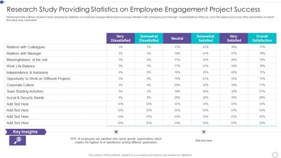 Research Study Providing Statistics On Employee Engagement Project Success Brochure PDF