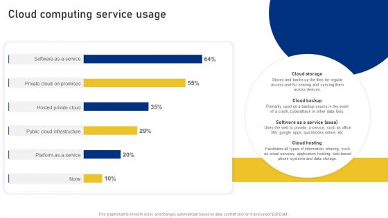 Reshaping Business In Digital Cloud Computing Service Usage Formats PDF