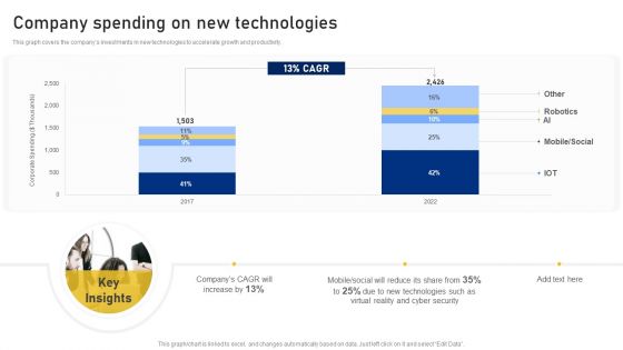 Reshaping Business In Digital Company Spending On New Technologies Clipart PDF