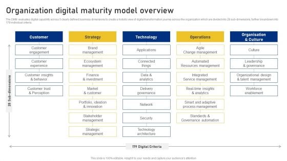 Reshaping Business In Digital Organization Digital Maturity Model Overview Ideas PDF