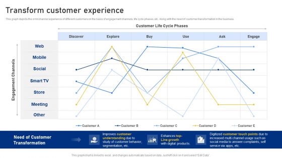 Reshaping Business In Digital Transform Customer Experience Mockup PDF