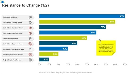 Resistance To Change Expectation Corporate Transformation Strategic Outline Portrait PDF