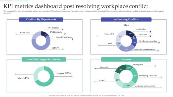 Resolving Team Disputes In Organization KPI Metrics Dashboard Post Resolving Workplace Conflict Pictures PDF