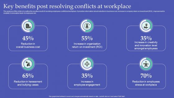 Resolving Team Disputes In Organization Key Benefits Post Resolving Conflicts At Workplace Formats PDF
