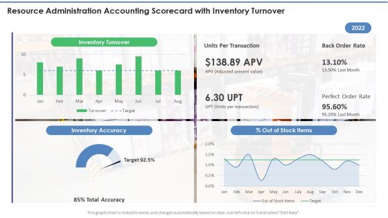 Resource Administration Accounting Scorecard With Inventory Turnover Microsoft PDF