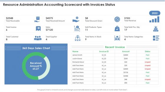 Resource Administration Accounting Scorecard With Invoices Status Topics PDF