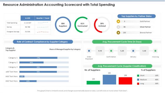 Resource Administration Accounting Scorecard With Total Spending Professional PDF