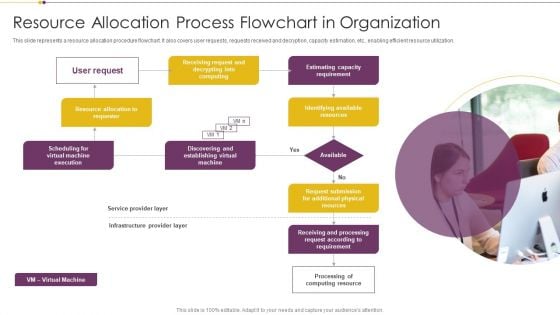 Resource Allocation Process Flowchart In Organization Designs PDF