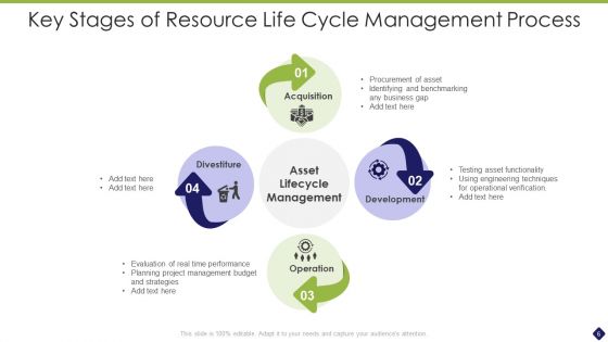 Resource Life Cycle Ppt PowerPoint Presentation Complete With Slides