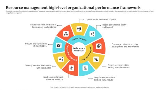 Resource Management High Level Organizational Performance Framework Information PDF