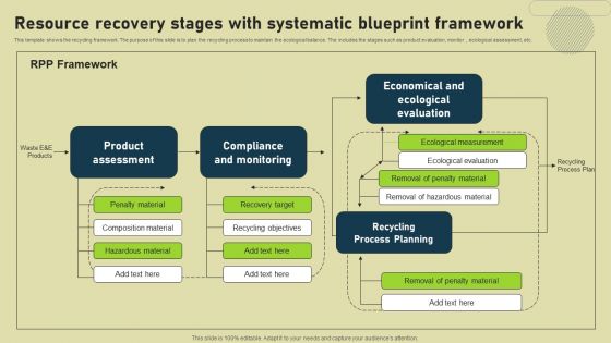 Resource Recovery Stages With Systematic Blueprint Framework Slides PDF