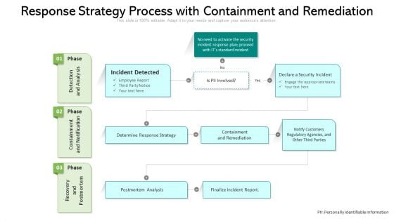 Response Strategy Process With Containment And Remediation Ppt PowerPoint Presentation File Outfit PDF