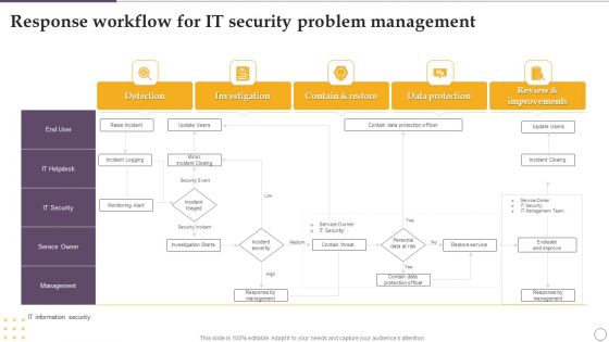 Response Workflow For IT Security Problem Management Ppt Outline Slide Download PDF