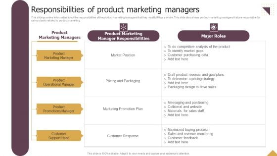 Responsibilities Of Product Marketing Managers Ppt Model Graphics Example PDF