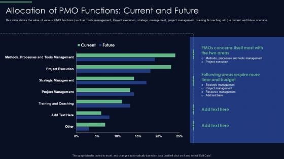 Responsibilities Project Management Office Implementing Digitalization Allocation Of PMO Functions Rules PDF