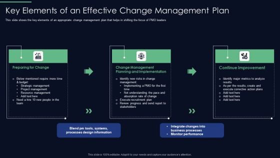 Responsibilities Project Management Office Implementing Digitalization Key Elements Of An Effective Infographics PDF