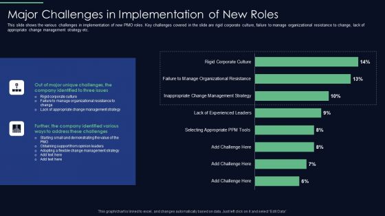 Responsibilities Project Management Office Implementing Major Challenges In Implementation Rules PDF