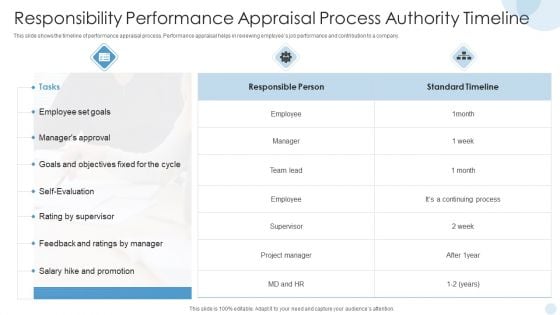 Responsibility Performance Appraisal Process Authority Timeline Background PDF