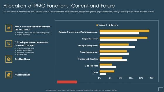 Responsibility Project Management Office Team Support Digital Company Allocation Of PMO Summary PDF