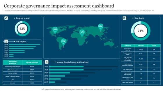 Responsible Technology Playbook Corporate Governance Impact Assessment Dashboard Slides PDF