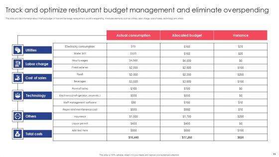 Restaurant Budget Management Ppt PowerPoint Presentation Complete Deck With Slides