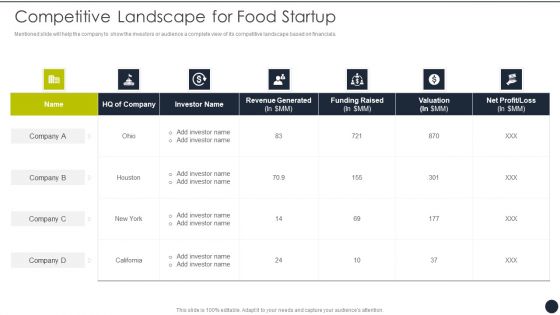 Restaurant Startup Competitive Landscape For Food Startup Introduction PDF