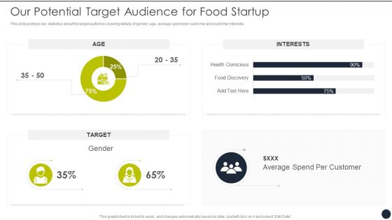 Restaurant Startup Our Potential Target Audience For Food Startup Microsoft PDF