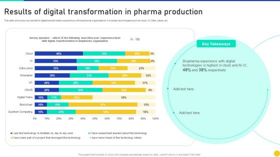 Results Of Digital Transformation In Pharma Production Background PDF