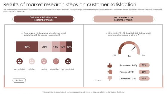 Results Of Market Research Steps On Customer Satisfaction Sample PDF