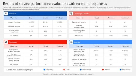 Results Of Service Performance Evaluation With Customer Objectives Diagrams PDF
