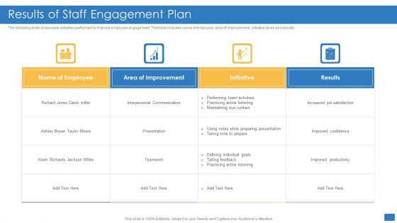Results Of Staff Engagement Plan Elements PDF