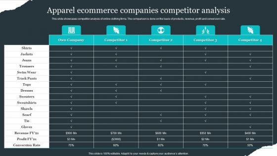 Retail Apparel Online Apparel Ecommerce Companies Competitor Analysis Themes PDF