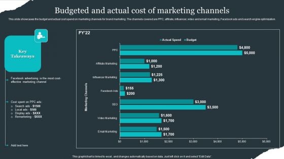 Retail Apparel Online Budgeted And Actual Cost Of Marketing Channels Infographics PDF