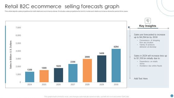 Retail B2C Ecommerce Selling Forecasts Graph Portrait PDF