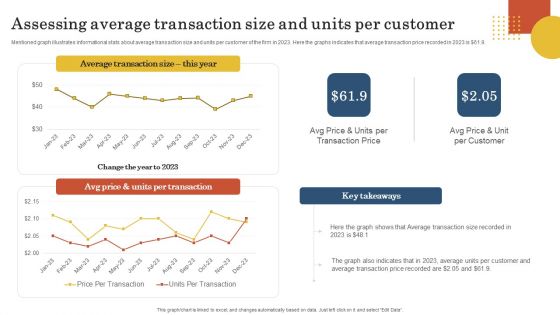 Retail Business Operation Management To Optimize Customer Experience Assessing Average Transaction Size Information PDF