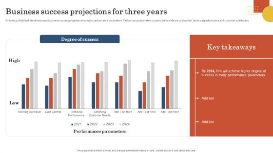 Retail Business Operation Management To Optimize Customer Experience Business Success Projections Three Years Structure PDF