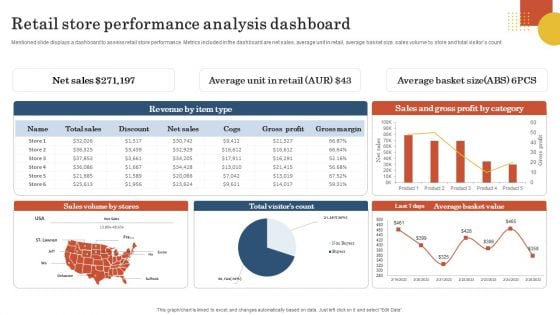 Retail Business Operation Management To Optimize Customer Experience Retail Store Performance Analysis Inspiration PDF