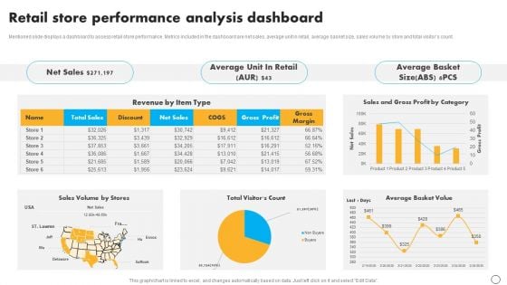 Retail Business Optimization Through Operational Excellence Strategy Retail Store Performance Analysis Portrait PDF